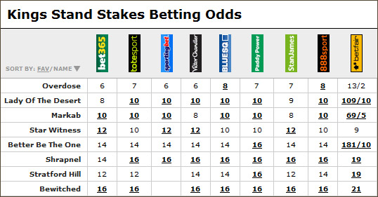 Az Ascoti King’s Stand Stakes esetében tíz bukmékerből tíznél Overdose a favorit